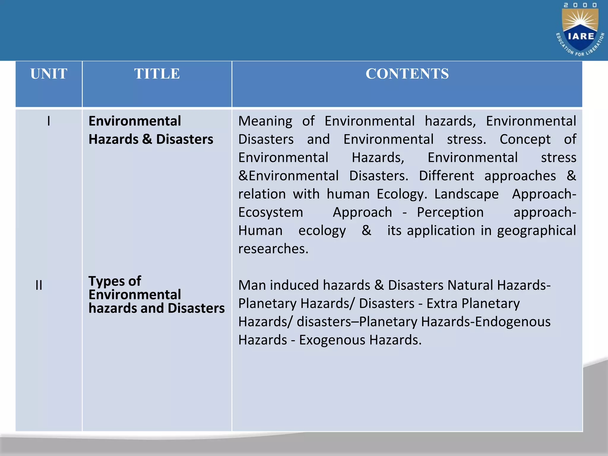 UNIT TITLE CONTENTS
I
II
Environmental
Hazards & Disasters
Types of
Environmental
hazards and Disasters
Meaning of Environmental hazards, Environmental
Disasters and Environmental stress. Concept of
Environmental Hazards, Environmental stress
&Environmental Disasters. Different approaches &
relation with human Ecology. Landscape Approach-
Ecosystem Approach - Perception approach-
Human ecology & its application in geographical
researches.
Man induced hazards & Disasters Natural Hazards-
Planetary Hazards/ Disasters - Extra Planetary
Hazards/ disasters–Planetary Hazards-Endogenous
Hazards - Exogenous Hazards.
 