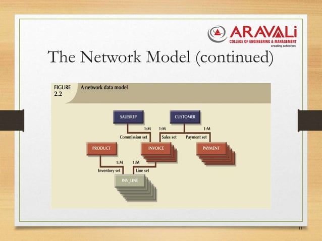 Data Models - Department of Computer Science & Engineering | PPT