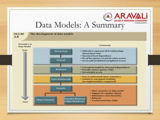 Data Models: A Summary
26
 