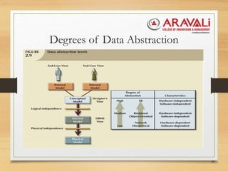 Degrees of Data Abstraction
29
 