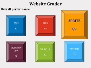 Website Grader
Overall performance
COKE
82
APPY FIZZ
59
THUMS UP
82
MOUNTAIN
DEW
82
SPRITE
89
PEPSI
62
 