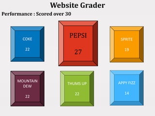 Website Grader
Performance : Scored over 30
COKE
22
APPY FIZZ
14
THUMS UP
22
MOUNTAIN
DEW
22
SPRITE
19
PEPSI
27
 