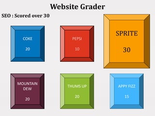 Website Grader
SEO : Scored over 30
COKE
20
APPY FIZZ
15
THUMS UP
20
MOUNTAIN
DEW
20
SPRITE
30
PEPSI
10
 