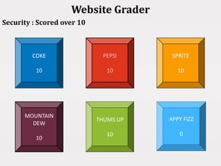 Website Grader
Security : Scored over 10
COKE
10
APPY FIZZ
0
THUMS UP
10
MOUNTAIN
DEW
10
SPRITE
10
PEPSI
10
 