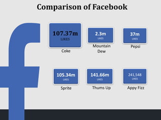 Comparison of Facebook
107.37m
LIKES
2.3m
LIKES
Coke
Mountain
Dew
Pepsi
105.34m
LIKES
141.66m
LIKES
Sprite Thums Up
37m
LIKES
241,548
LIKES
Appy Fizz
 