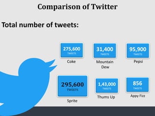 Comparison of Twitter
275,600
TWEETS
31,400
TWEETS
95,900
TWEETS
295,600
TWEETS
1,43,000
TWEETS
Coke Mountain
Dew
Pepsi
Sprite
Thums Up
Total number of tweets:
856
TWEETS
Appy Fizz
 