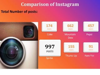 Comparison of Instagram
174
POSTS
Total Number of posts:
662
POSTS
457
POSTS
997
POSTS
155
POSTS
Coke Mountain
Dew
Pepsi
Sprite
Thums Up
91
POSTS
Appy Fizz
 