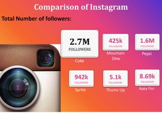 Comparison of Instagram
2.7M
FOLLOWERS
Total Number of followers:
Coke
Mountain
Dew
Pepsi
Sprite Thums Up
425k
FOLLOWERS
1.6M
FOLLOWERS
942k
FOLLOWERS
5.1k
FOLLOWERS
8.69k
FOLLOWERS
Appy Fizz
 