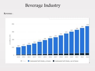 Beverage Industry
Revenue :
 