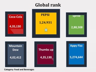Coca-Cola
4,35,130
Global rank
Category: Food and Beverages
Mountain
Dew
4,02,412
Thumbs up
4,35,130
Sprite
2,88,508
Appy Fizz
5,274,644
PEPSI
1,24,931
 