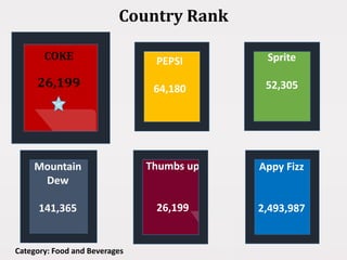 Country Rank
Category: Food and Beverages
COKE
26,199
PEPSI
64,180
Mountain
Dew
141,365
Thumbs up
26,199
Sprite
52,305
Appy Fizz
2,493,987
 