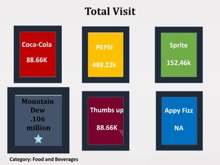 Total Visit
Category: Food and Beverages
Coca-Cola
88.66K
PEPSI
488.22k
Mountain
Dew
.106
million
Thumbs up
88.66K
Sprite
152.46k
Appy Fizz
NA
 