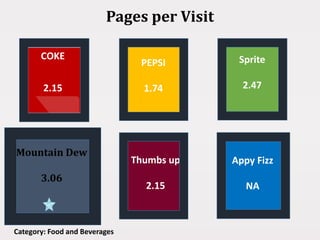 Pages per Visit
Category: Food and Beverages
COKE
2.15
PEPSI
1.74
Mountain Dew
3.06
Thumbs up
2.15
Sprite
2.47
Appy Fizz
NA
 
