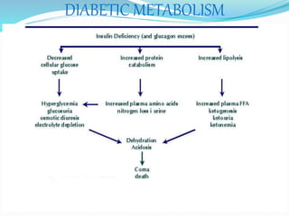 DIABETIC METABOLISM
 