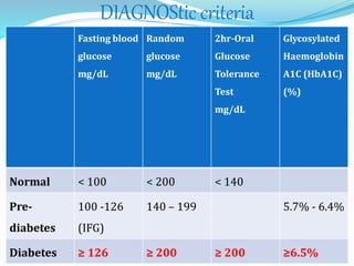 Fasting blood
glucose
mg/dL
Random
glucose
mg/dL
2hr-Oral
Glucose
Tolerance
Test
mg/dL
Glycosylated
Haemoglobin
A1C (HbA1C)
(%)
Normal < 100 < 200 < 140
Pre-
diabetes
100 -126
(IFG)
140 – 199 5.7% - 6.4%
Diabetes ≥ 126 ≥ 200 ≥ 200 ≥6.5%
DIAGNOStic criteria
 