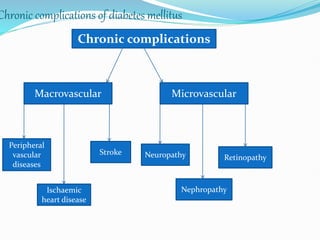 Chronic complications of diabetes mellitus
Chronic complications
Macrovascular Microvascular
Peripheral
vascular
diseases
Ischaemic
heart disease
Stroke
Retinopathy
Neuropathy
Nephropathy
 
