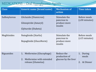 Class Generic name (brand name) Mechanism of
action
Time taken
Sulfonylureas Gliclazide (Diamicron)
Glimepiride (Amaryl)
Glyburide (Diabeta)
Stimulate the
pancreas to
produce more
insulin
Before meals
(≤30 minutes)
Meglitinides Nateglinide (Starlix)
Repaglinide (GlucoNorm)
Stimulate the
pancreas to
produce more
insulin
Before meals
(≤15 minutes)
Biguanides 1. Metformine (Glucophage)
2. Metformine with extended
release (Glumetza)
Reduce the
production of
glucose by the liver
1. During
meals
2. At Dinner
MEDICATIONS – Oral Hypoglycemic Agents
 
