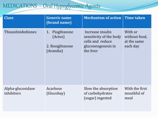 Class Generic name
(brand name)
Mechanism of action Time taken
Thiazolinidediones 1. Pioglitazone
(Actos)
2. Rosiglitazone
(Avandia)
Increase insulin
sensitivity of the body
cells and reduce
gluconeogenesis in
the liver
With or
without food,
at the same
each day
Alpha-glucosidase
inhibitors
Acarbose
(Glucobay)
Slow the absorption
of carbohydrates
(sugar) ingested
With the first
mouthful of
meal
MEDICATIONS – Oral Hypoglycemic Agents
 