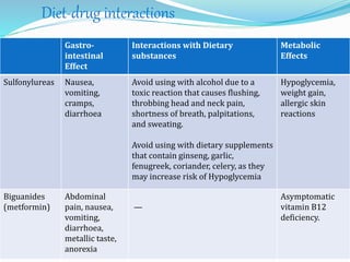 Diet-drug interactions
Gastro-
intestinal
Effect
Interactions with Dietary
substances
Metabolic
Effects
Sulfonylureas Nausea,
vomiting,
cramps,
diarrhoea
Avoid using with alcohol due to a
toxic reaction that causes flushing,
throbbing head and neck pain,
shortness of breath, palpitations,
and sweating.
Avoid using with dietary supplements
that contain ginseng, garlic,
fenugreek, coriander, celery, as they
may increase risk of Hypoglycemia
Hypoglycemia,
weight gain,
allergic skin
reactions
Biguanides
(metformin)
Abdominal
pain, nausea,
vomiting,
diarrhoea,
metallic taste,
anorexia
—
Asymptomatic
vitamin B12
deficiency.
 