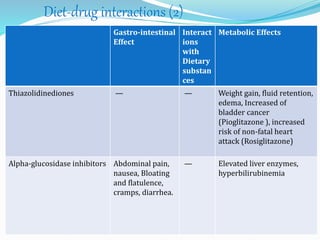 Gastro-intestinal
Effect
Interact
ions
with
Dietary
substan
ces
Metabolic Effects
Thiazolidinediones — — Weight gain, fluid retention,
edema, Increased of
bladder cancer
(Pioglitazone ), increased
risk of non-fatal heart
attack (Rosiglitazone)
Alpha-glucosidase inhibitors Abdominal pain,
nausea, Bloating
and flatulence,
cramps, diarrhea.
— Elevated liver enzymes,
hyperbilirubinemia
Diet-drug interactions (2)
 