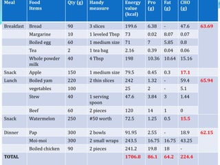 Meal Food
Items
Qty (g) Handy
measure
Energy
value
(kcal)
Pro
(g)
Fat
(g)
CHO
(g)
Breakfast Bread 90 3 slices 199.6 6.38 - 47.6 63.69
Margarine 10 1 leveled Tbsp 73 0.02 8.07 0.07
Boiled egg 60 1 medium size 71 7 5.85 0.8
Tea 2 1 tea bag 2.16 0.39 0.04 0.06
Whole powder
milk
40 4 Tbsp 198 10.36 10.64 15.16
Snack Apple 150 1 medium size 79.5 0.45 0.3 17.1
Lunch Boiled yam 220 2 thin slices 242 1.32 - 59.4 65.94
vegetables 100 25 2 - 5.1
Stew 40 1 serving
spoon
47.6 3.84 3 1.44
Beef 60 2 pieces 120 14 1 0
Snack Watermelon 250 #50 worth 72.5 1.25 0.5 15.5
Dinner Pap 300 2 bowls 91.95 2.55 - 18.9 62.15
Moi-moi 300 2 small wraps 243.5 16.75 16.75 43.25
Boiled chicken 90 2 pieces 241.2 19.8 18 -
TOTAL 1706.8 86.1 64.2 224.4
 