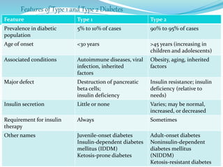 Feature Type 1 Type 2
Prevalence in diabetic
population
5% to 10% of cases 90% to 95% of cases
Age of onset <30 years >45 years (increasing in
children and adolescents)
Associated conditions Autoimmune diseases, viral
infection, inherited
factors
Obesity, aging, inherited
factors
Major defect Destruction of pancreatic
beta cells;
insulin deficiency
Insulin resistance; insulin
deficiency (relative to
needs)
Insulin secretion Little or none Varies; may be normal,
increased, or decreased
Requirement for insulin
therapy
Always Sometimes
Other names Juvenile-onset diabetes
Insulin-dependent diabetes
mellitus (IDDM)
Ketosis-prone diabetes
Adult-onset diabetes
Noninsulin-dependent
diabetes mellitus
(NIDDM)
Ketosis-resistant diabetes
Features of Type 1 and Type 2 Diabetes
 