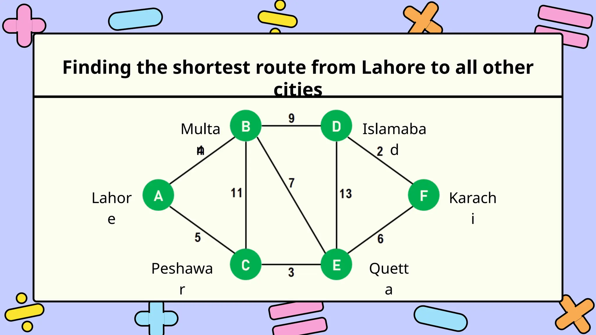 Finding the shortest route from Lahore to all other
cities
Lahor
e
Karach
i
Islamaba
d
Multa
n
Peshawa
r
Quett
a
 