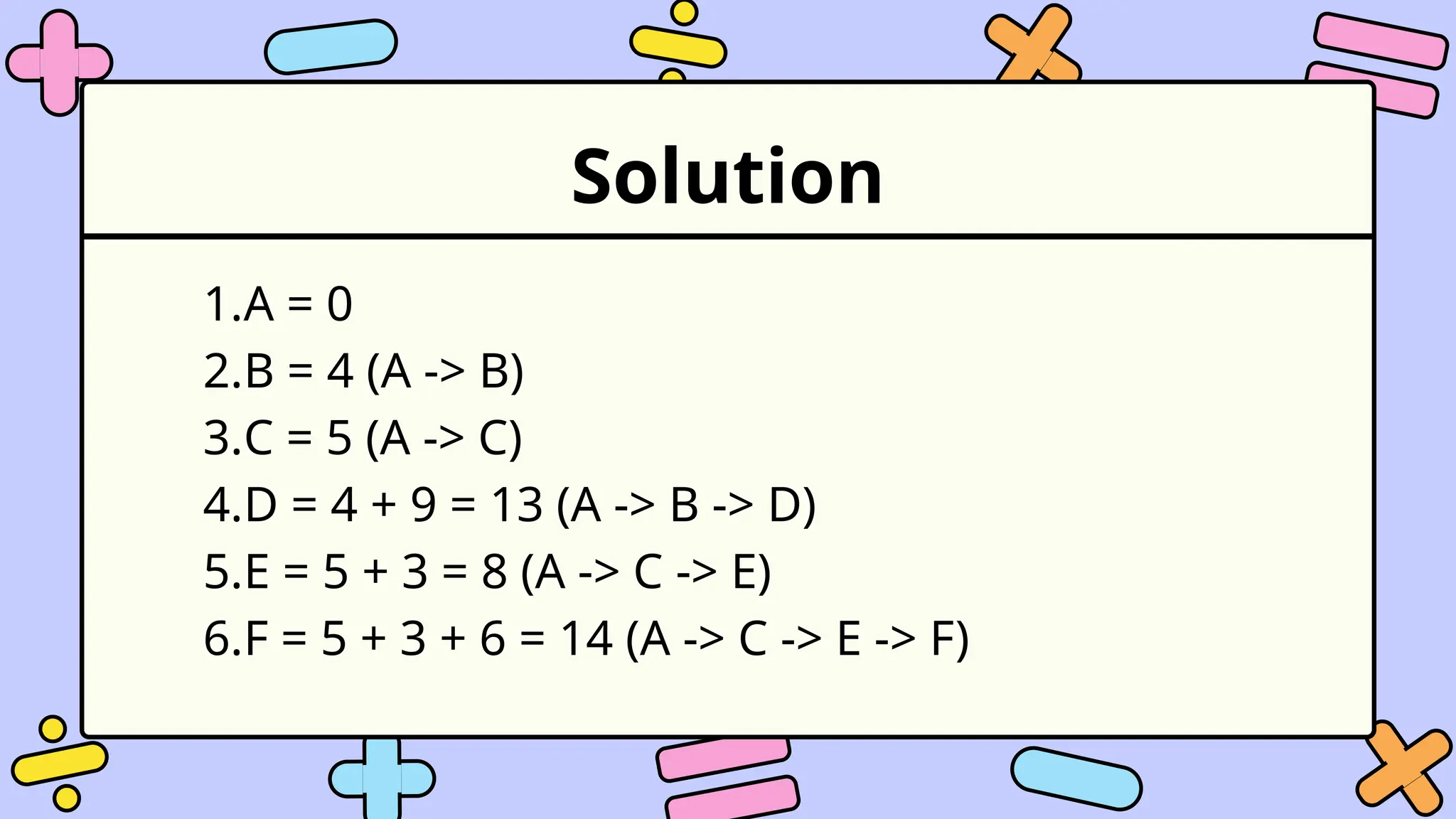 Solution
1.A = 0
2.B = 4 (A -> B)
3.C = 5 (A -> C)
4.D = 4 + 9 = 13 (A -> B -> D)
5.E = 5 + 3 = 8 (A -> C -> E)
6.F = 5 + 3 + 6 = 14 (A -> C -> E -> F)
 