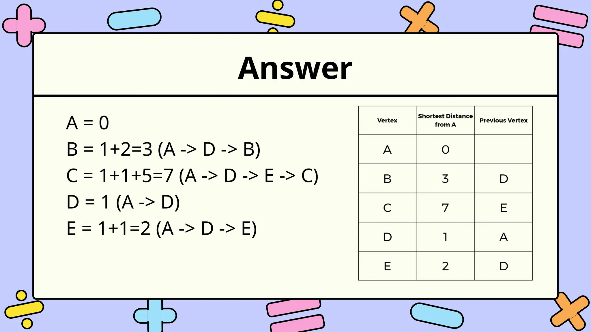 Answer
A = 0
B = 1+2=3 (A -> D -> B)
C = 1+1+5=7 (A -> D -> E -> C)
D = 1 (A -> D)
E = 1+1=2 (A -> D -> E)
 