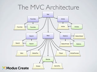 The MVC Architecture
                                       App


                 Favorites                                Article




 Favorites       Favorites                                Article               Articles




                Search                 Main                   Stations            StationDetail




Search          Search                                    StationFinder            Stations




         Main       GlobalToc                        Player               ArticlePreview



                                      Genres




                             Drawer            GenreToc
 