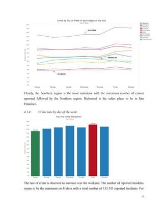 Clearly, the Southern region is the most notorious with the maximum number of crimes
reported followed by the Northern region. Richmond is the safest place to be in San
Francisco.
4.1.4 Crime rate by day of the week:
The rate of crime is observed to increase over the weekend. The number of reported incidents
seems to be the maximum on Fridays with a total number of 133,743 reported incidents. For
15
 