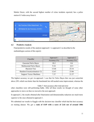 Market Street, with the second highest number of crime incidents reported, has a police
station 0.5 miles away from it:
4.2 Predictive Analysis
Final predictive results of the analysis (approach 1 vs approach 2 as described in the
methodologies section of this report):
The highest accuracy we got via approach 1 was that for Naïve Bayes that was just somewhat
above 20% which was better than the benchmark but still needed some improvement, whereas the
other classifiers were still performing badly. After all these results we thought of some other
approaches to move on then we moved to the next approach
In approach 2, the results obtained after binerization and dimensionality reduction are much more
superior to the once obtained in approach 1.
We submitted our results to Kaggle with the decision tree classifier which had the best accuracy
on training dataset. We got a rank of 1149 with a score of 2.64 out of around 1886
22
Classifier
Approach 1 Approach 2
Accuracy (%) Accuracy (%)
Gaussian Naïve Bayes 20.2 0.6
Multinomial Naïve Bayes 9.18 22.5
Decision Tree 13.46 23.16
Random Forest(estimators=2) 12.67 23.06
Support Vector Machines 7.37 21.27
Table 7: best accuracy after trial and error
 