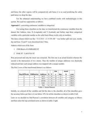and hence the other regions will be comparatively safe hence it is no used predicting the safest
path hence we drop the idea.
For the enhanced understanding we have combined results with methodologies in this
section. We used two approaches as follows
Approach 1: converting continuous variables to categorical
For testing these classifiers on the data we transformed the continuous variables from the
dataset like Address, time, X (Longitude) and Y (Latitude) and further map these categorical
variables with a particular number as the scikit learn library works only on numbers.
The dates column which was like “5/13/2015 11:53:00 AM “ was further split into year, month,
day and hour. X and Y were discretized into 5 bins.
Address which was of the form
1. 1500 Block of LOMBARD ST
2. OAK ST / LAGUNA ST
Was processed and only the street was extracted. The first one is an actual location whereas the
second is the intersection of two streets. Thus the number of unique addresses was drastically
reduced and later each unique address was mapped with a unique number.
The first 5 rows of the transformed dataset is as follows
DayOfWeek PdDistrict Address X Y
tim
e day
mont
h year
2 4 7677 3 0 23 13 5 2015
2 4 7677 3 0 23 13 5 2015
2 4 10556 3 0 23 13 5 2015
2 4 1641 3 0 23 13 5 2015
2 5 762 4 0 23 13 5 2015
Table 1: Initial Dataset
Initially, we selected all the variables and fed the data to the classifier, all of the classifiers gave
the accuracy below par that is it was below 19% for all the classifiers as shown in table 2 left.
Later on we decided we find Pearson’s correlation between all variables and category as follows
and then select the top correlated terms as shown in table 2 right.
6
 