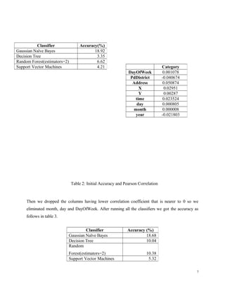 Then we dropped the columns having lower correlation coefficient that is nearer to 0 so we
eliminated month, day and DayOfWeek. After running all the classifiers we got the accuracy as
follows in table 3.
7
Classifier Accuracy (%)
Gaussian Naïve Bayes 18.68
Decision Tree 10.04
Random
Forest(estimators=2) 10.38
Support Vector Machines 5.32
Table 2: Initial Accuracy and Pearson Correlation
Classifier Accuracy(%)
Gaussian Naïve Bayes 18.92
Decision Tree 3.35
Random Forest(estimators=2) 6.62
Support Vector Machines 4.21 Category
DayOfWeek 0.001078
PdDistrict -0.040674
Address 0.050874
X 0.02951
Y 0.00287
time 0.023524
day 0.000805
month 0.000008
year -0.021803
 
