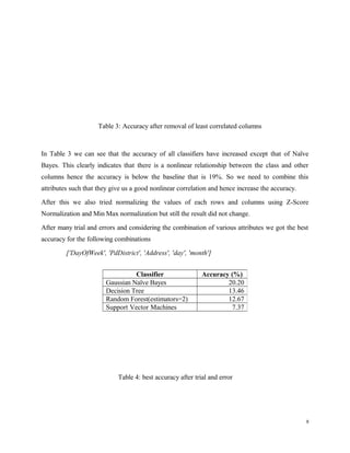 In Table 3 we can see that the accuracy of all classifiers have increased except that of Naïve
Bayes. This clearly indicates that there is a nonlinear relationship between the class and other
columns hence the accuracy is below the baseline that is 19%. So we need to combine this
attributes such that they give us a good nonlinear correlation and hence increase the accuracy.
After this we also tried normalizing the values of each rows and columns using Z-Score
Normalization and Min Max normalization but still the result did not change.
After many trial and errors and considering the combination of various attributes we got the best
accuracy for the following combinations
['DayOfWeek', 'PdDistrict', 'Address', 'day', 'month']
8
Table 3: Accuracy after removal of least correlated columns
Classifier Accuracy (%)
Gaussian Naïve Bayes 20.20
Decision Tree 13.46
Random Forest(estimators=2) 12.67
Support Vector Machines 7.37
Table 4: best accuracy after trial and error
 