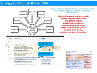 Strategy for Educircle-SEO and SEM
                                                       Having a website is not of much use if it cant attract more users
                                                            organically through SERP or through Search Engine
                             Keyword4
                                                                               Advertisements.
                  Keyword3              Keyword5
                                                                 It is for this reason that we provide
                                                                      Search Engine Optimization
         Keyword2                              Keyword6                     and Search Engine
                                                                         Marketing whenever so
                                                                        that whenever your brand
                             SEO and                                  needs to be there on search
       Keyword1
                              Google               Keyword7
                              Ads for                                     result its there for the
                             keywords                                end user one way or the other.




                                         Google Ads




                                         SEO Technique
 