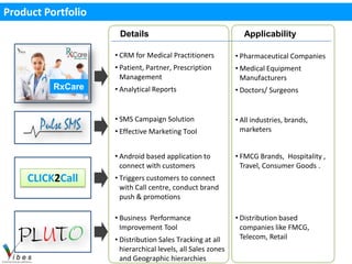 Product Portfolio
                     Details                                    Applicability

                    • CRM for Medical Practitioners          • Pharmaceutical Companies
                    • Patient, Partner, Prescription         • Medical Equipment
                      Management                               Manufacturers
          RxCare    • Analytical Reports                     • Doctors/ Surgeons


                    • SMS Campaign Solution                  • All industries, brands,
                    • Effective Marketing Tool                 marketers


                    • Android based application to           • FMCG Brands, Hospitality ,
                      connect with customers                   Travel, Consumer Goods .
    CLICK2Call      • Triggers customers to connect
                      with Call centre, conduct brand
                      push & promotions

                    • Business Performance                   • Distribution based
                      Improvement Tool                         companies like FMCG,
                    • Distribution Sales Tracking at all       Telecom, Retail
                      hierarchical levels, all Sales zones
                      and Geographic hierarchies
 