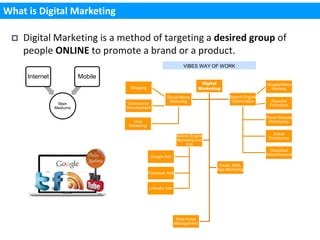 What is Digital Marketing

    Digital Marketing is a method of targeting a desired group of
     people ONLINE to promote a brand or a product.
                                                                    VIBES WAY OF WORK

      Internet             Mobile
                                                                               Digital                     Google/Alexa
                                     Blogging                                 Marketing                      Ranking

                                                          Social Media                     Search Engine
                                                           Marketing                        Optimization     Keyword
                  Main               Community                                                              Promotion
                 Mediums            Development

                                                                                                           Press Release
                                       Viral                                                                Distribution
                                     Marketing

                                                                Search Engine                                 Article
                                                                Marketing and                               Distributing
                                                                     Ads
                                                                                                             Classified
                                                  Google Ads                                               Advertisement

                                                                                      Email, SMS,
                                                                                     App Marketing
                                                 Facebook Ads


                                                 Linkedin Ads




                                                                 Web Portal
                                                                Management
 