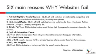 SIX main reasons WHY Websites fail
1. Not Built Right (for Mobile Devices) - 93.3% of SMB websites are not mobile-compatible and
will not render successfully on mobile devices, including smartphones
2. (Anti-)Social Media - 80.5% of SMB websites have no social media links—Facebook, Twitter,
Pinterest, Google+, LinkedIn, foursquare, etc.
3. E-Fail - 74.7% of SMB websites lack an email link on their homepage for consumers to contact the
business.
4. (Lack of) Information, Please
65.7% of SMB websites lack a form-fill option to enable consumers to request information.
5. E.T. Can't Phone Home
60% of SMB websites have no toll-free or local business phone number listed on the homepage.
6. SEO/ PPC struggles
56.3% of SMB websites have no keyword info for search engine discovery
Source ; eMarketeer
 
