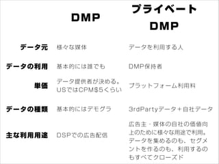 プライベートDMPの３つの機能
 