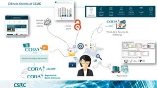 Ciència Oberta al CSUC
Impuls
ciència
oberta Accés
obert
Gestió de dades de recerca
Repositoris
Portal de la Recerca de
Catalunya
https://cora.csuc.cat/
 