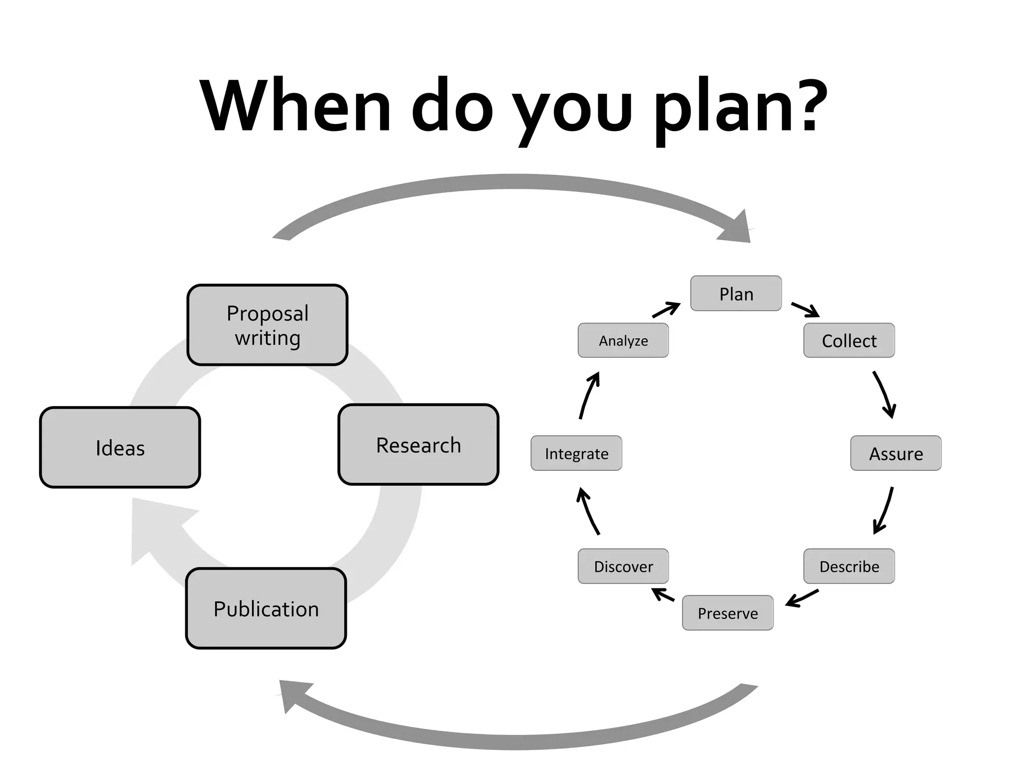 When	
  do	
  you	
  plan?	
  
Plan	
  

Proposal	
  
writing	
  

Research	
  

Ideas	
  

Collect	
  

Analyze	
  

Assure	
  

Integrate	
  

Discover	
  

Publication	
  

Describe	
  
Preserve	
  

 