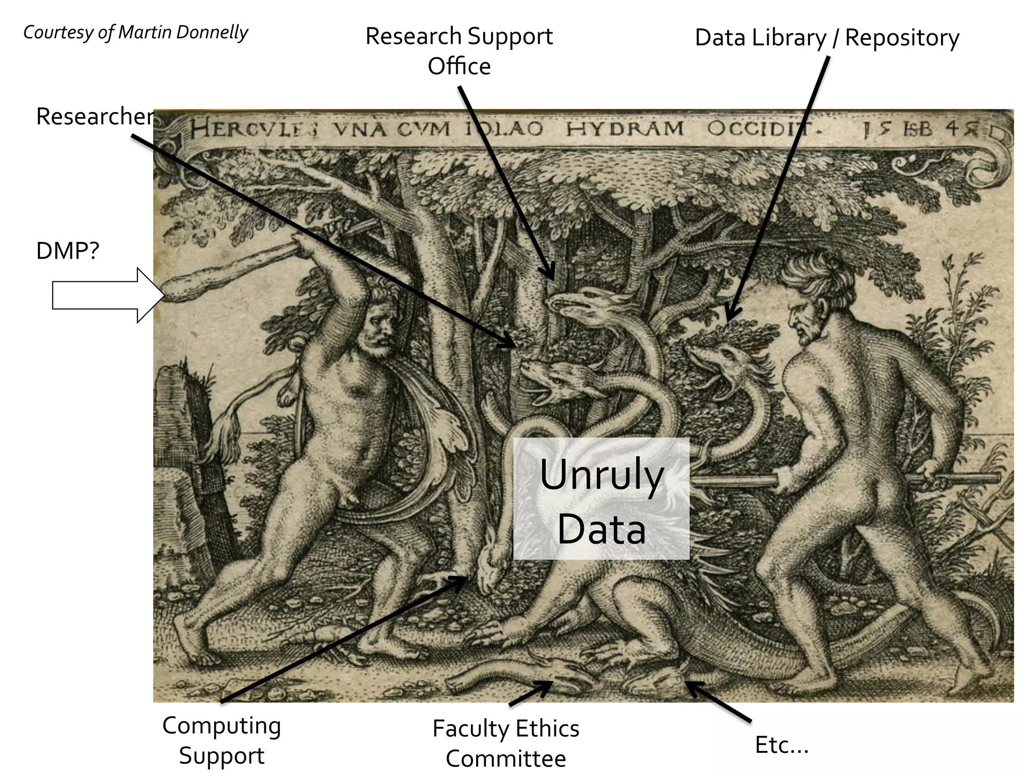 Courtesy	
  of	
  Martin	
  Donnelly	
  

Research	
  Support	
  
Oﬃce	
  

Data	
  Library	
  /	
  Repository	
  

Researcher	
  

DMP?	
  

Unruly	
  
Data	
  

Computing	
  
Support	
  

Faculty	
  Ethics	
  
Committee	
  

Etc...	
  

 