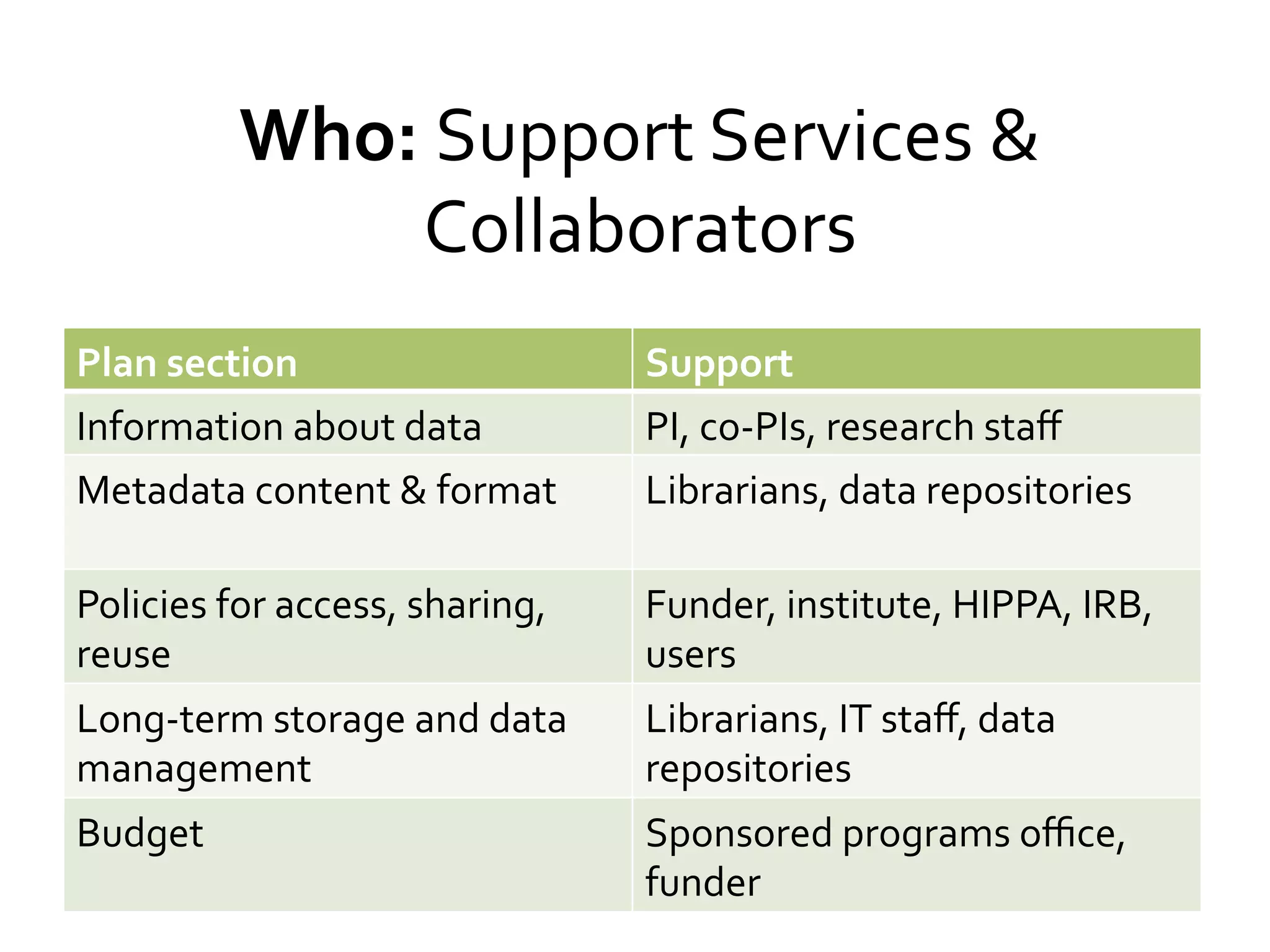 Who:	
  Support	
  Services	
  &	
  
Collaborators	
  
Plan	
  section	
  

Support	
  

Information	
  about	
  data	
  

PI,	
  co-­‐PIs,	
  research	
  staﬀ	
  

Metadata	
  content	
  &	
  format	
  

Librarians,	
  data	
  repositories	
  

Policies	
  for	
  access,	
  sharing,	
  
reuse	
  

Funder,	
  institute,	
  HIPPA,	
  IRB,	
  
users	
  

Long-­‐term	
  storage	
  and	
  data	
  
management	
  

Librarians,	
  IT	
  staﬀ,	
  data	
  
repositories	
  

Budget	
  

Sponsored	
  programs	
  oﬃce,	
  
funder	
  

 