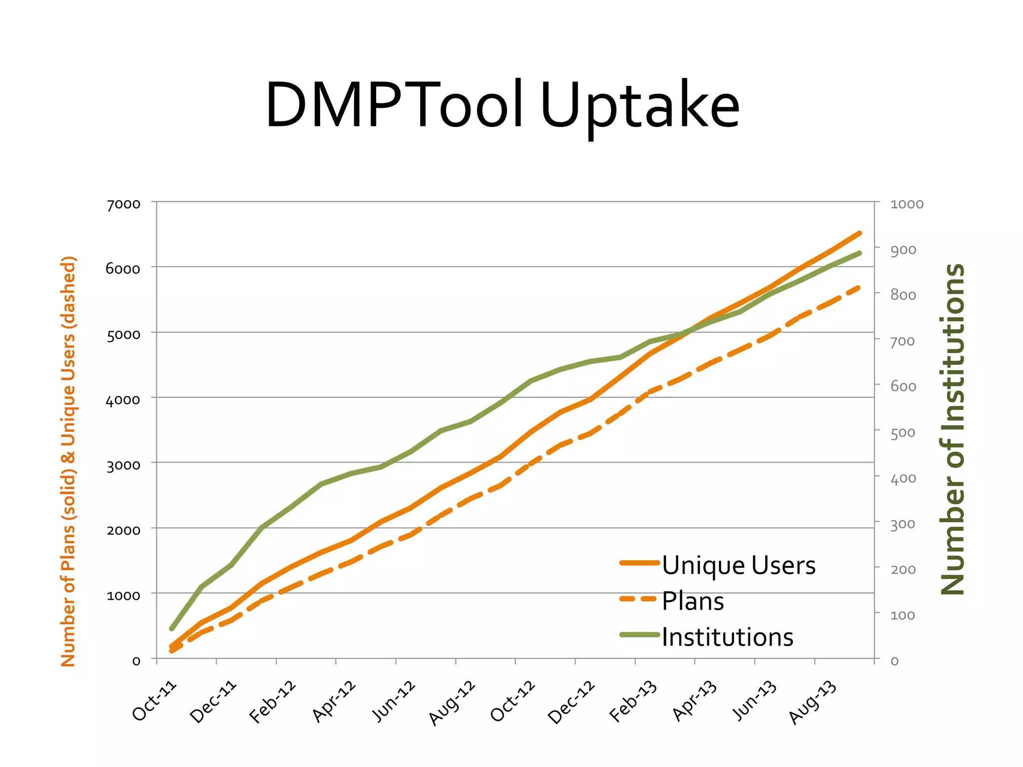 DMPTool	
  Uptake	
  
1000	
  
900	
  

6000	
  

800	
  
5000	
  

700	
  
600	
  

4000	
  

500	
  
3000	
  

400	
  
300	
  

2000	
  

1000	
  

0	
  

Unique	
  Users	
  
Plans	
  
Institutions	
  

200	
  
100	
  
0	
  

Number	
  of	
  Institutions	
  

Number	
  of	
  Plans	
  (solid)	
  &	
  Unique	
  Users	
  (dashed)	
  

7000	
  

 