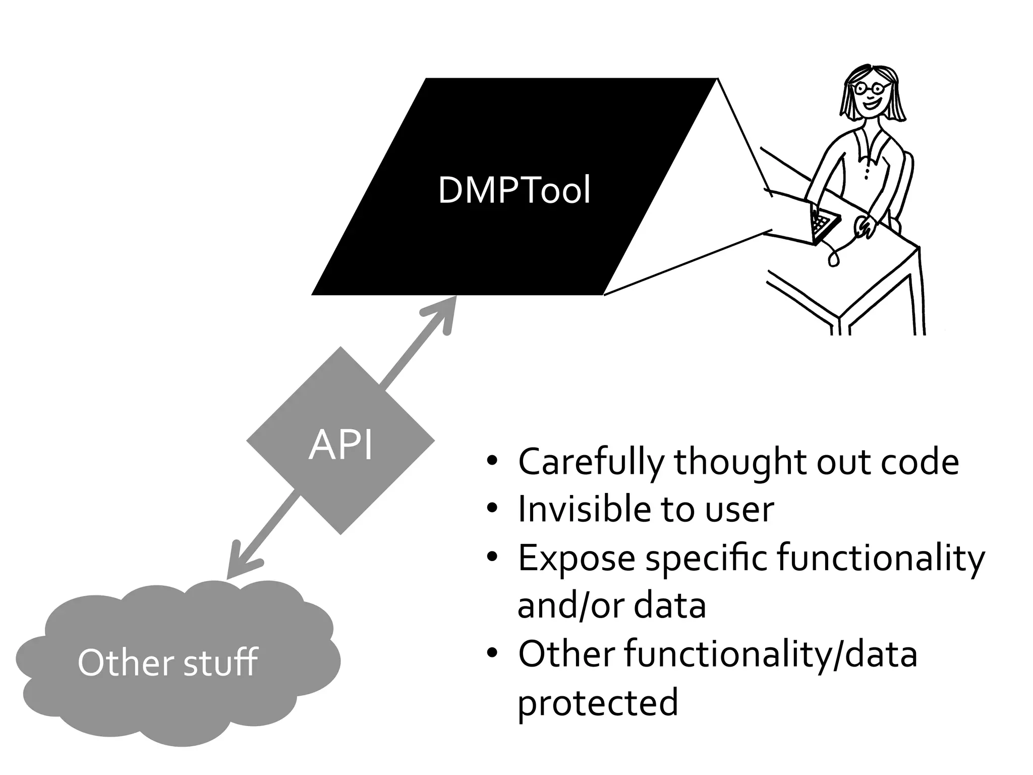 DMPTool	
  

API	
  

Other	
  stuﬀ	
  

•  Carefully	
  thought	
  out	
  code	
  	
  
•  Invisible	
  to	
  user	
  
•  Expose	
  speciﬁc	
  functionality	
  
and/or	
  data	
  
•  Other	
  functionality/data	
  
protected	
  

 
