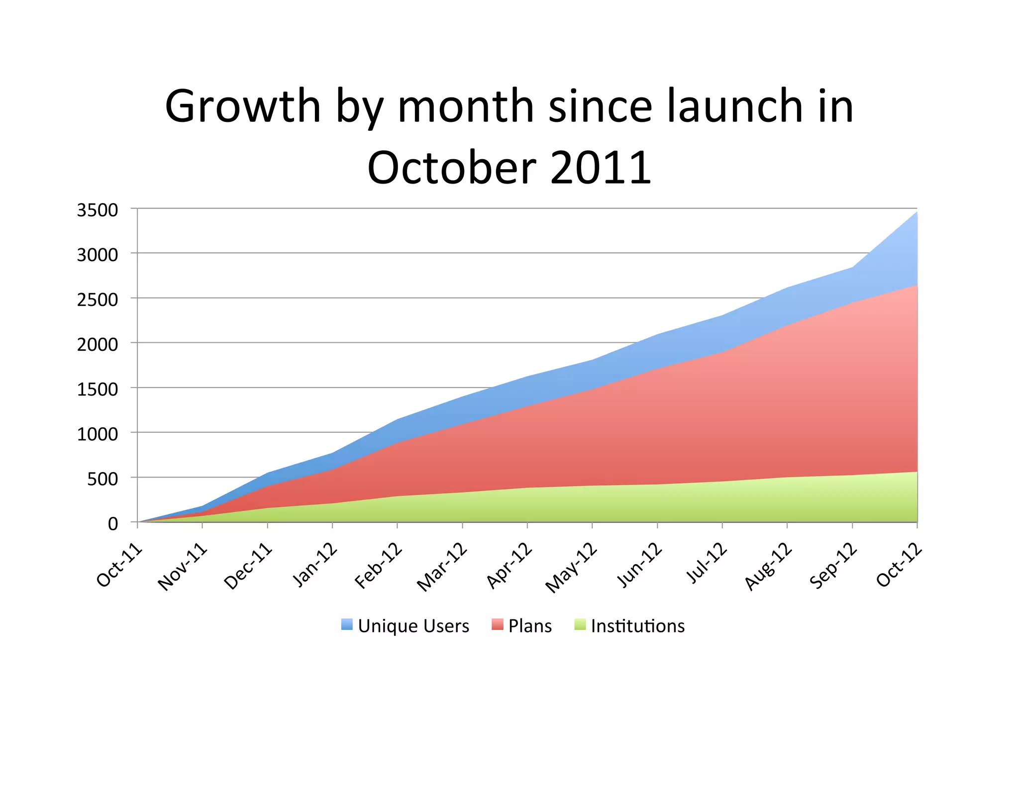 Growth	
  by	
  month	
  since	
  launch	
  in	
  
                        October	
  2011	
  
3500	
  

3000	
  

2500	
  

2000	
  

1500	
  

1000	
  

 500	
  

     0	
  



                          Unique	
  Users	
     Plans	
     InsFtuFons	
  
 