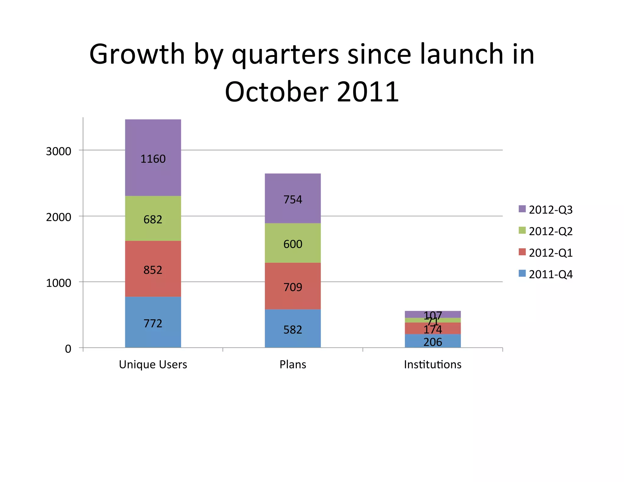 Growth	
  by	
  quarters	
  since	
  launch	
  in	
  
                         October	
  2011	
  
3000	
  
                     1160	
  


                                       754	
  
                                                                   2012-­‐Q3	
  
2000	
                682	
  
                                                                   2012-­‐Q2	
  
                                       600	
  
                                                                   2012-­‐Q1	
  
                      852	
                                        2011-­‐Q4	
  
1000	
                                 709	
  

                                                      107	
  
                                                       71	
  
                      772	
            582	
          174	
  
                                                      206	
  
     0	
  
                Unique	
  Users	
     Plans	
     InsFtuFons	
  
 