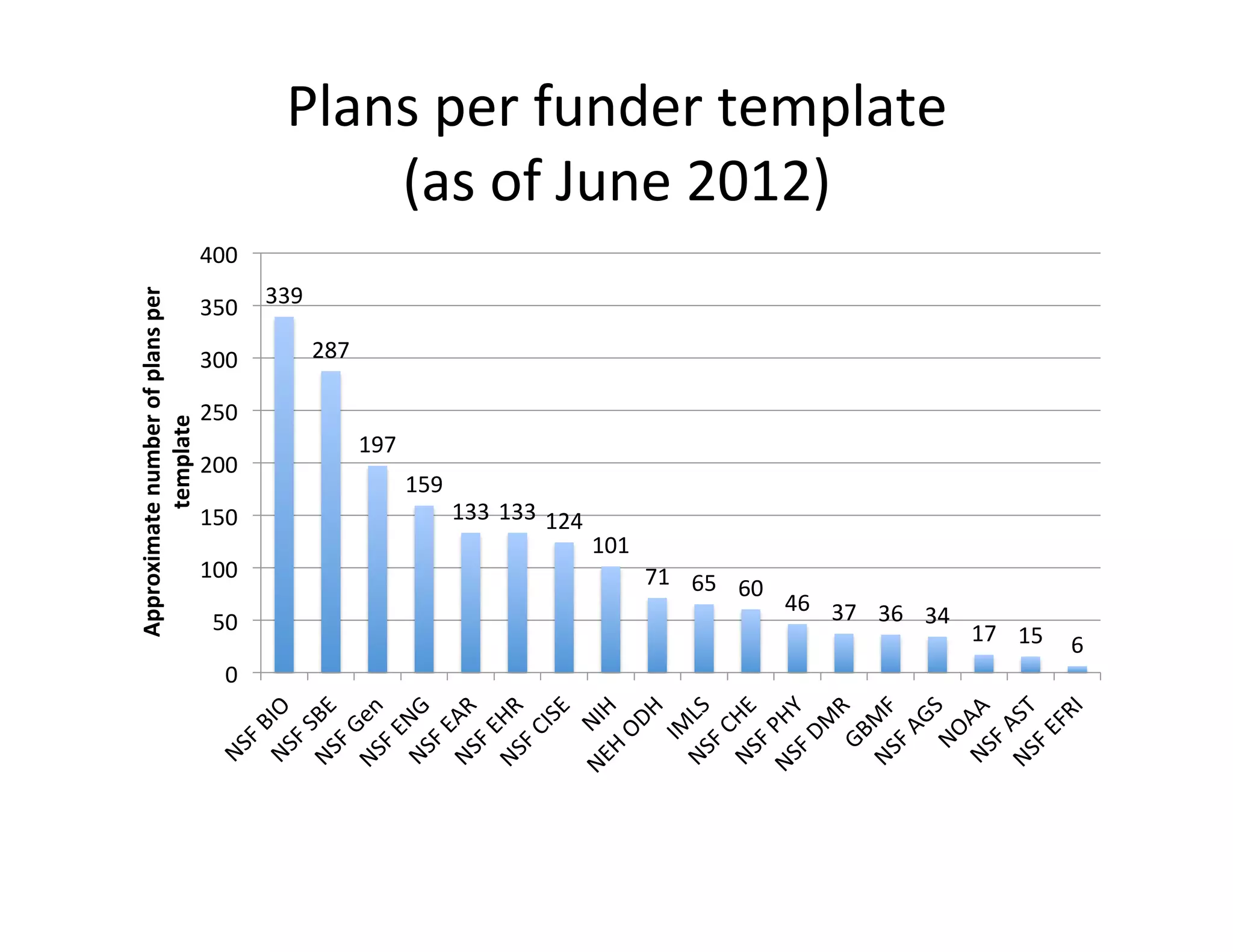 Plans	
  per	
  funder	
  template	
  
                                                                  (as	
  of	
  June	
  2012)	
  
                                                  400	
  

                                                  350	
   339	
  
Approximate	
  number	
  of	
  plans	
  per	
  




                                                  300	
             287	
  

                                                  250	
  
          template	
  




                                                                              197	
  
                                                  200	
  
                                                                                        159	
  
                                                  150	
                                           133	
   133	
   124	
  
                                                                                                                            101	
  
                                                  100	
                                                                               71	
   65	
   60	
  
                                                                                                                                                             46	
   37	
   36	
  
                                                    50	
                                                                                                                          34	
  
                                                                                                                                                                                           17	
   15	
   6	
  
                                                      0	
  
 
