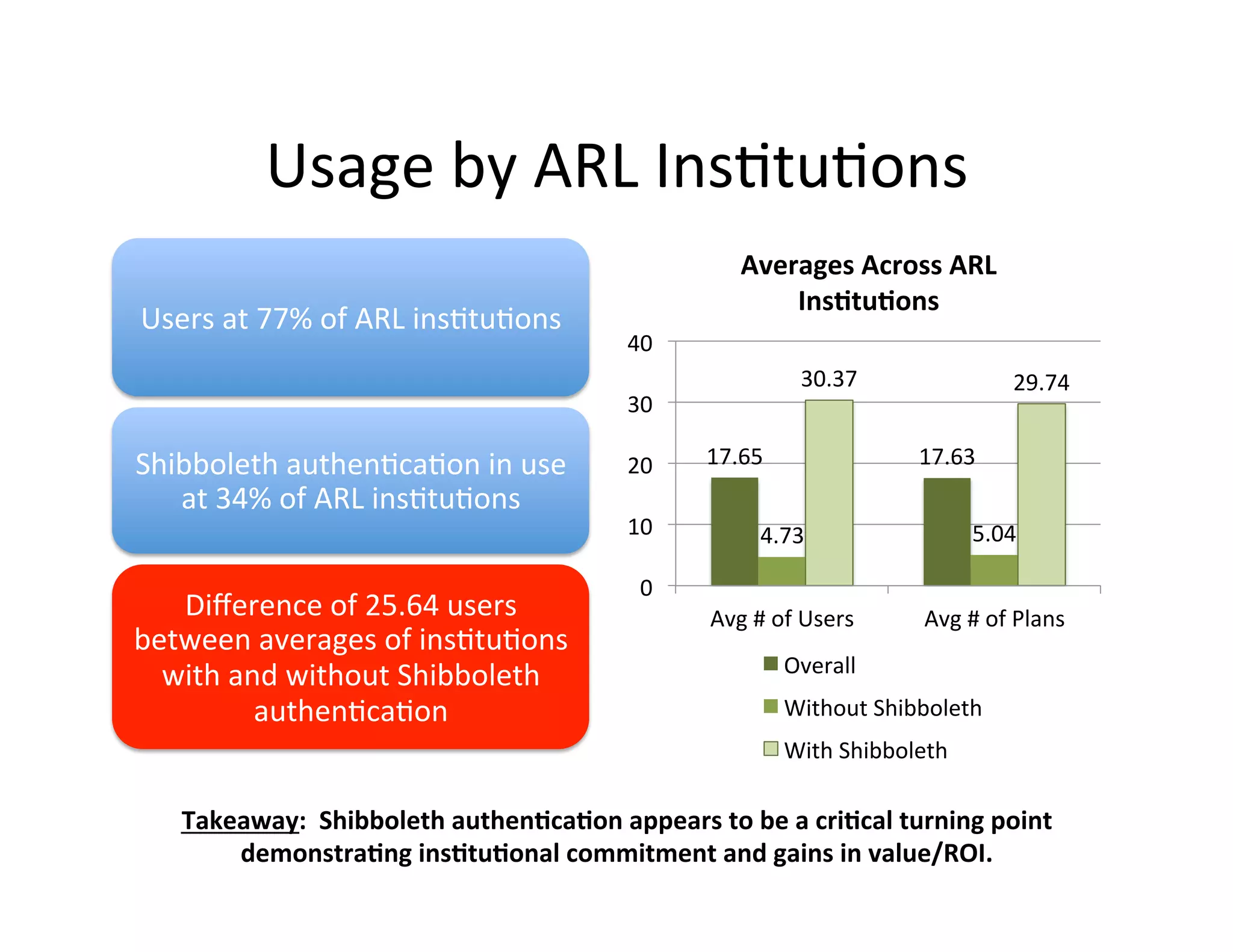 Usage	
  by	
  ARL	
  InsFtuFons	
  
                                                                        Averages	
  Across	
  ARL	
  
                                                                            InsJtuJons	
  
Users	
  at	
  77%	
  of	
  ARL	
  insFtuFons	
  
                                                         40	
  
                                                                                   30.37	
                        29.74	
  
                                                         30	
  

Shibboleth	
  authenFcaFon	
  in	
  use	
                20	
      17.65	
                       17.63	
  
   at	
  34%	
  of	
  ARL	
  insFtuFons	
  
                                                         10	
               4.73	
                        5.04	
  

                                                           0	
  
   Diﬀerence	
  of	
  25.64	
  users	
                             Avg	
  #	
  of	
  Users	
      Avg	
  #	
  of	
  Plans	
  
between	
  averages	
  of	
  insFtuFons	
  
  with	
  and	
  without	
  Shibboleth	
                                        Overall	
  
            authenFcaFon	
  	
                                                  Without	
  Shibboleth	
  
                                                                                With	
  Shibboleth	
  

    Takeaway:	
  	
  Shibboleth	
  authenJcaJon	
  appears	
  to	
  be	
  a	
  criJcal	
  turning	
  point	
  
        demonstraJng	
  insJtuJonal	
  commitment	
  and	
  gains	
  in	
  value/ROI.	
  
 